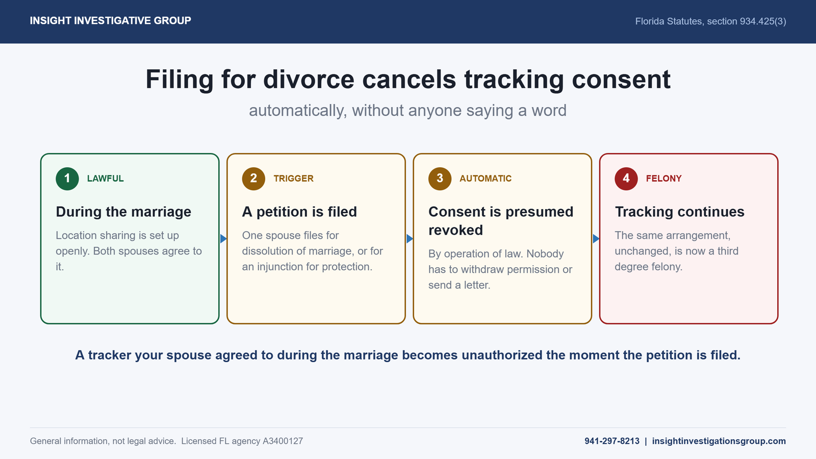 Four step timeline showing how filing a petition for dissolution of marriage automatically revokes tracking consent under Florida statute 934.425(3)