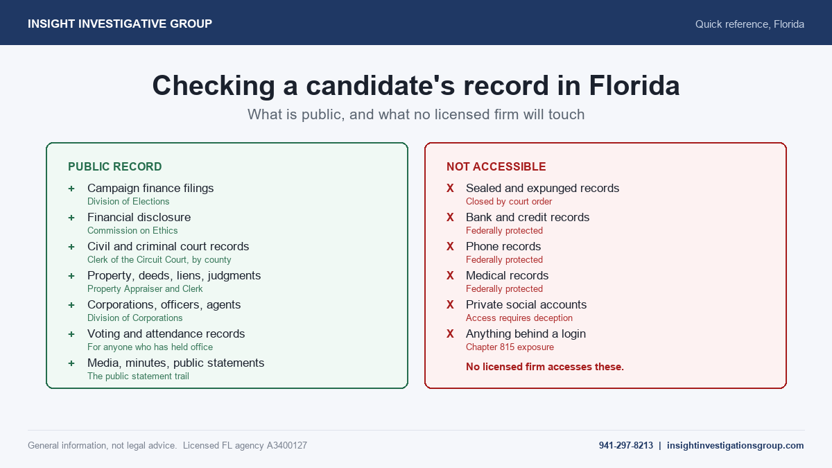 Two column reference showing which Florida candidate records are public and which are not accessible to any licensed investigator