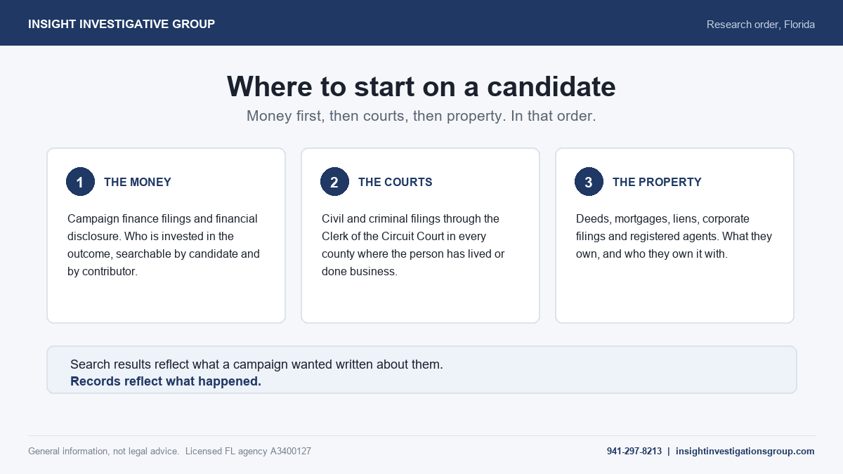 Three step order for researching a Florida candidate: campaign finance first, then court records, then property and business filings