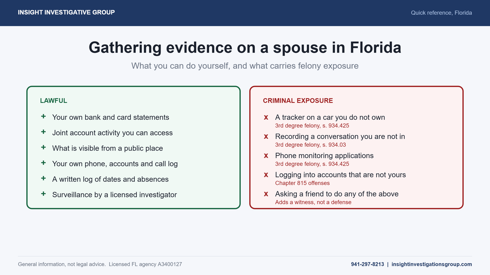 Quick reference table listing lawful ways to gather evidence on a spouse in Florida alongside methods that carry felony exposure