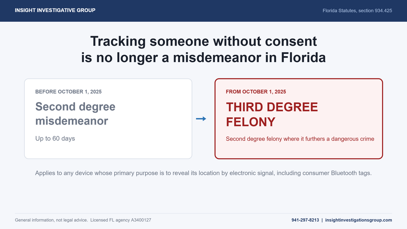 Chart showing Florida statute 934.425 penalty rising from a second degree misdemeanor to a third degree felony on October 1, 2025