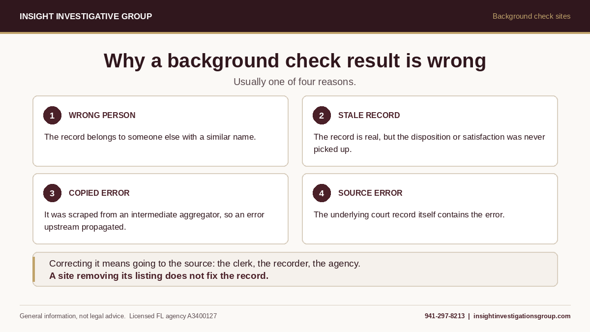 Four usual reasons a background check result is wrong: the wrong person with a similar name, a stale record, an error copied from another aggregator, or an error in the court record itself